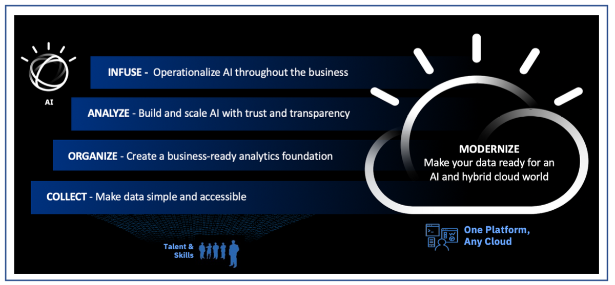 IBM Cloud Pak for Data – AI ljestvica (AI Ladder)