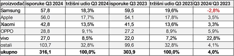 5 najvećih tvrtki, isporuke pametnih telefona diljem svijeta, tržišni udio i rast u odnosu na prethodnu godinu, treće tromjesečje 2024. (preliminarni rezultati, isporuke u milijunima jedinica) 📷 IDC Worldwide Quarterly Mobile Phone Tracker, 14. listopada 2024.
