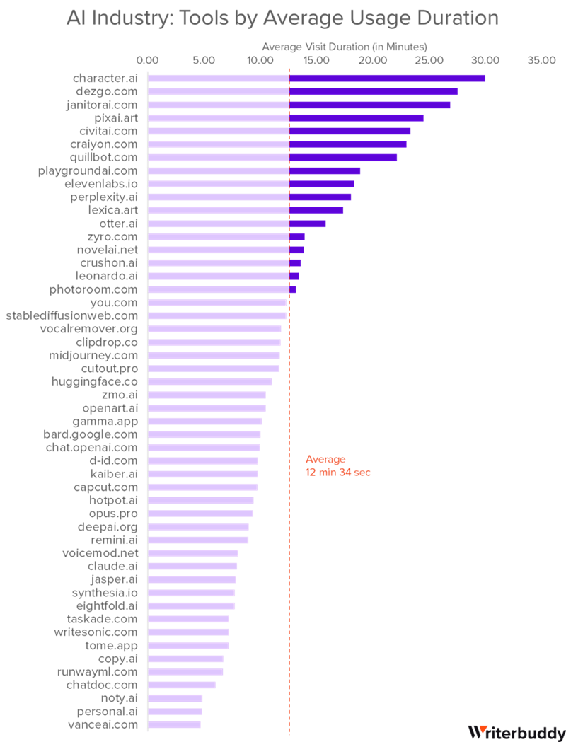 Prosječno vrijeme korisničkog posjeta nekom od AI alata tijekom razdoblja od rujna 2022. do kolovoza 2023. godine 📷 WriterBuddy