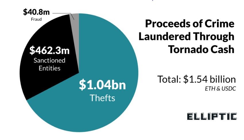 Ilegalna aktivnost kroz Tornado Cash mikser, prema analizi Elliptica