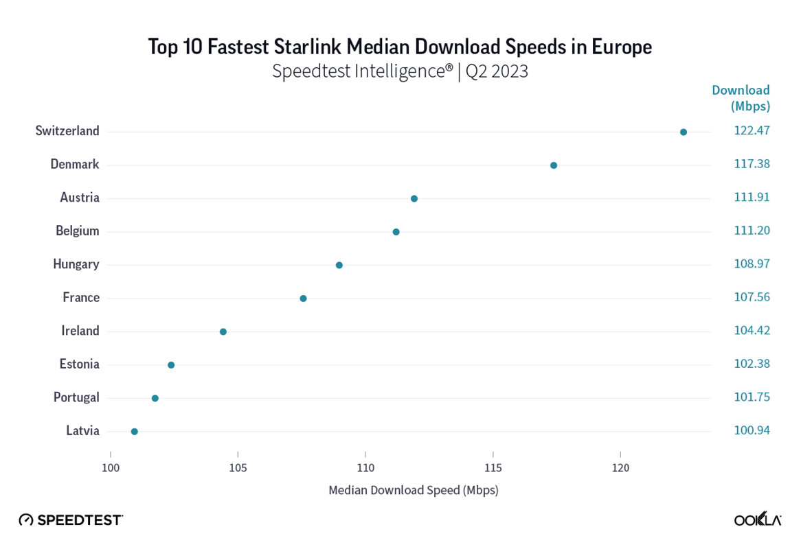 Starlink u Švicarskoj imao je jednu od najbržih srednjih brzina preuzimanja među zemljama sa Starlinkom tijekom drugog kvartala 2023., od 122,47 Mb/s