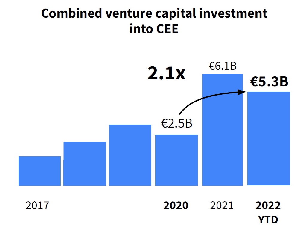 Investiranje fondova rizičnog kapitala u startupe srednje i istočne Europe od 2017. do 2022. godine
