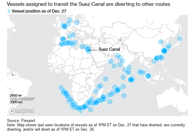 Ogroman broj brodova preusmjeren je potkraj 2023. da zaobiđe Suez, što je naglo podiglo cijene dionica brodarskih kompanija, ali i robe koju prevoze