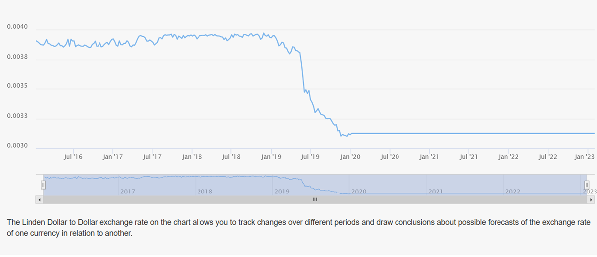 Linden dolar se nakon pada 2019. godine drži stabilno