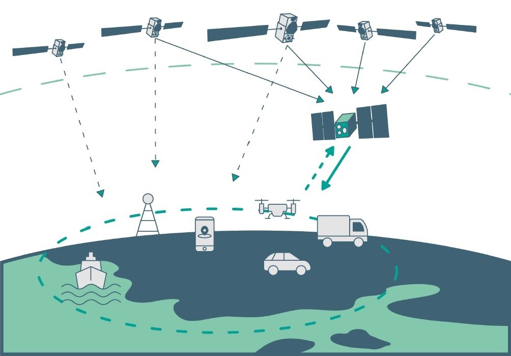 Operativna verzija LEO-PNT konstelacije, u kombinaciji s tradicionalnim GNSS-om, predstavljala bi potpuno nove, preciznije mogućnosti pozicioniranja, navigacije i mjerenja vremena