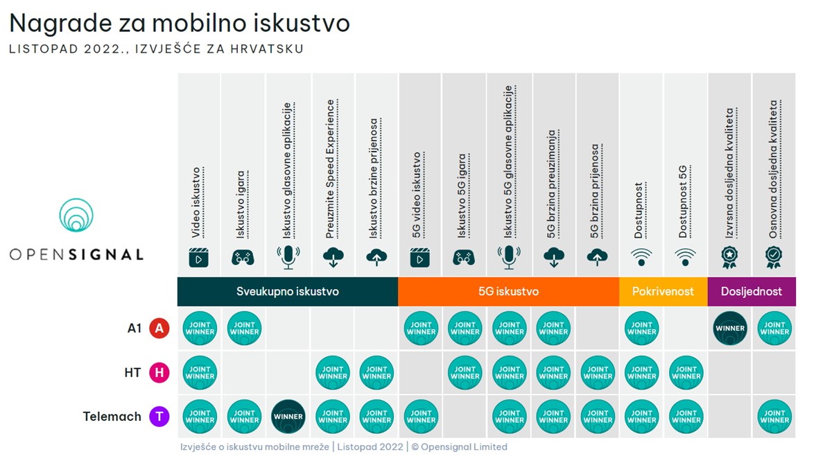 Od 14 kategorija koje se promatraju, u njih osam na prvom su mjestu izjednačena po dva operatera, a u četiri kategorije sva tri operatera. Samo su u dvije kategorije prvaci po jedan operater, u kategoriji Excellent Consistent Quality (A1), i u kategoriji Voice App Experience (Telemach)