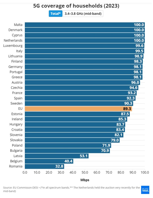 Osim Malte i Poljske, svih 25 drugih zemalja EU dodijelilo je najmanje 50 posto tzv. pionirskog spektra niskog, srednjeg i visokog frekvencijskog opsega