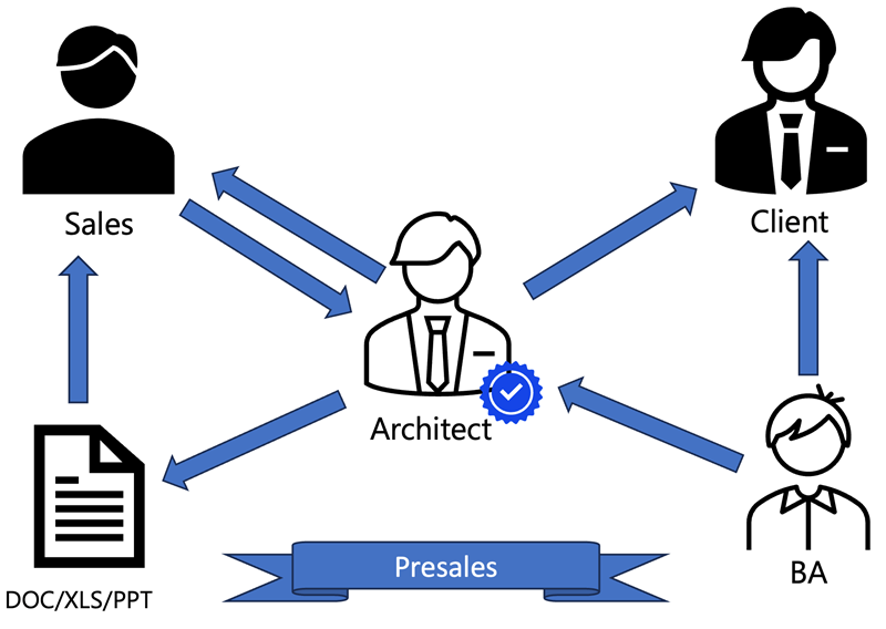 Komunikacija prije projekta