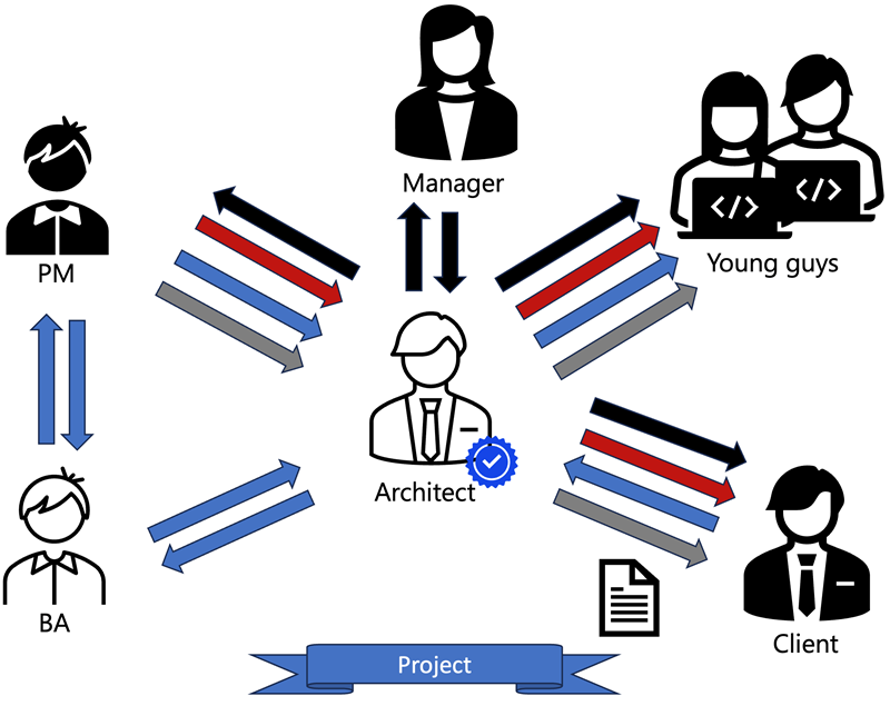 Komunikacija u fazi projekta