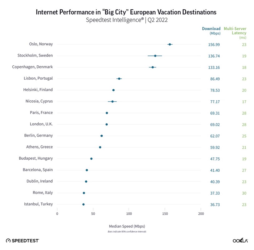 Od velikih europskih gradova koje privlače turiste, Oslo ima najveću srednju brzinu mobilnog downloada od 156,99 Mb/s