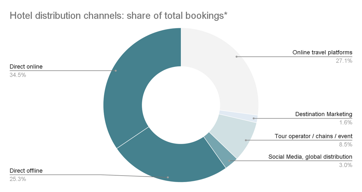 Izravna rezervacija gosta u hotelu, najvažniji je oblik distribucije, koji čini gotovo 60 posto svih rezervacija. To uključuje izravne online rezervacije (e-poštom, preko web-stranice hotela itd.) i izravne rezervacije izvan mreže (telefonom, dolaskom itd.) 📷  HotRec