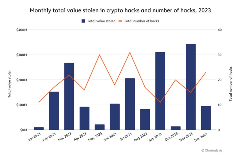 Krađe kriptovaluta po mjesecima u 2023. godini
