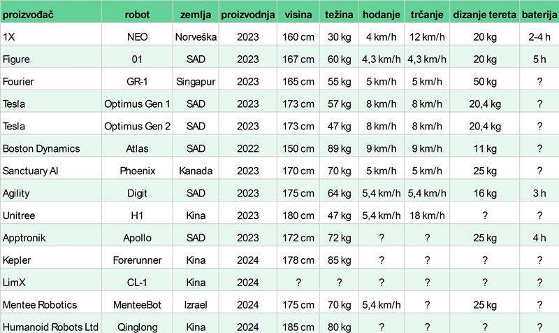 šira lista humanoidnih robota s ugrađenom AI 📷 https://lifearchitect.ai/humanoids/