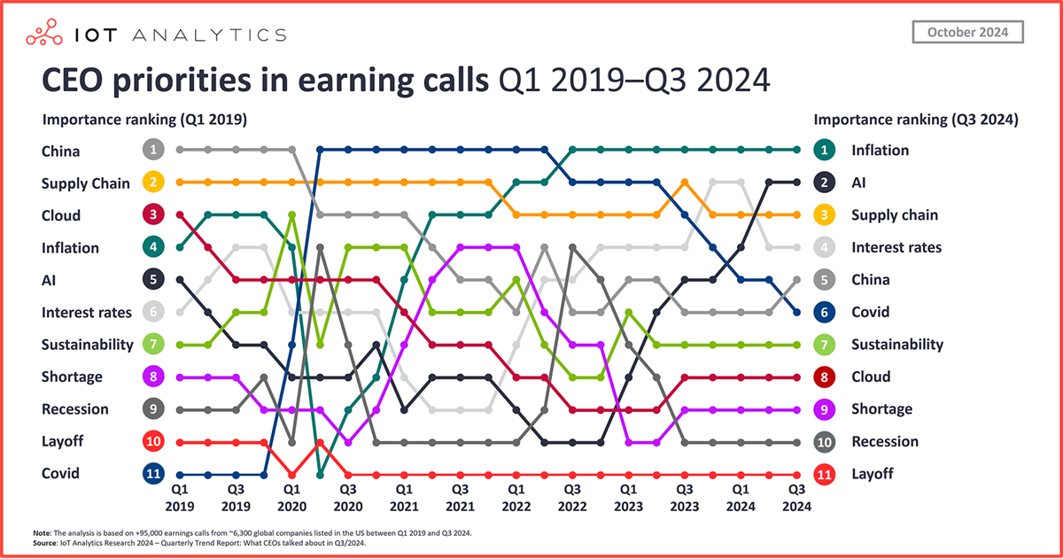 U trećem tromjesečju 2024. godine (Q3 2024.) samo je tema inflacije nadmašila AI u raspravama na sastancima glavnih menadžera