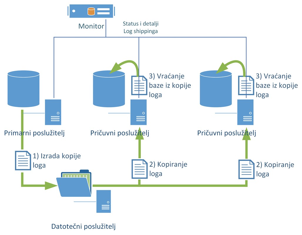 Log shipping s jednim primarnim i više pričuvnih poslužitelja