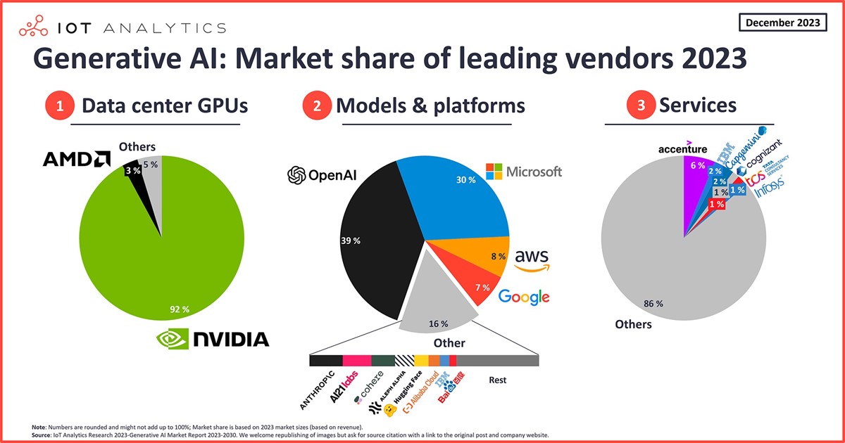 Ključna područja tržišta generativne umjetne inteligencije su GPU-ovi podatkovnih centara, temeljni modeli i platforme te generativne AI usluge