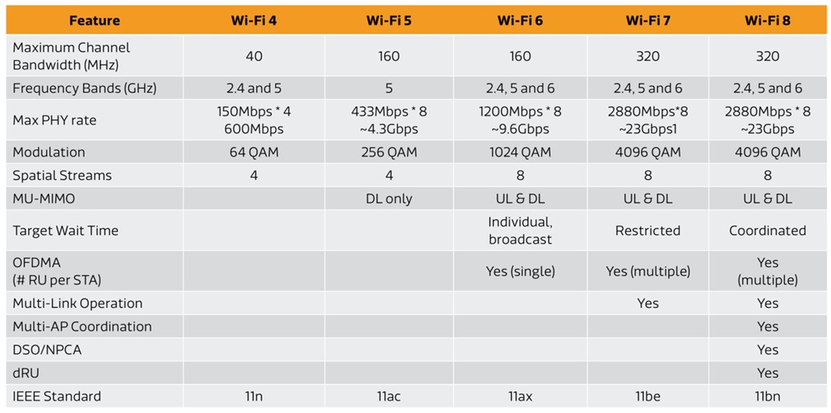 Razvoj generacija Wi-Fi tehnologije i njihove karakteristike