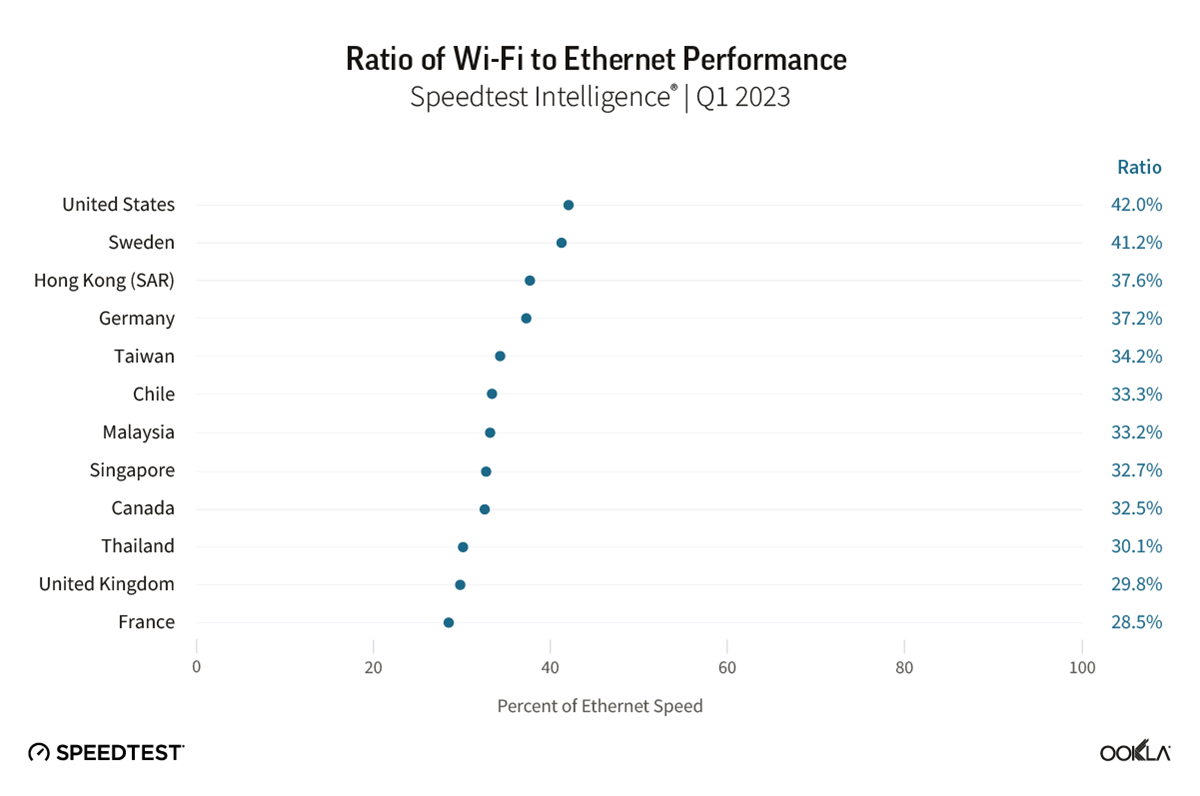 Postotak prosječnih brzina Wi-Fija u odabranim zemljama u odnosu na Ethernet